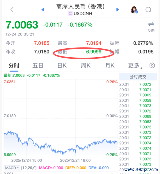 离岸东说念主民币盘中破7.0